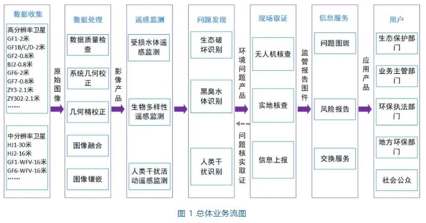 2024優(yōu)秀案例丨生態(tài)環(huán)境一體化智慧監(jiān)管平臺(tái)