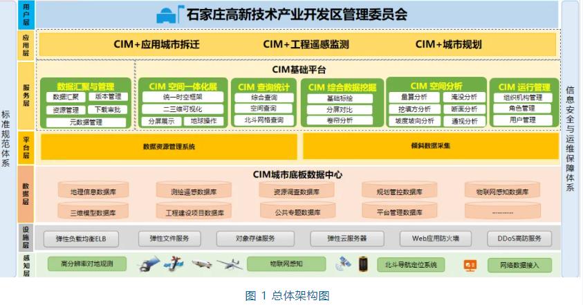 2024優(yōu)秀案例丨智慧城市管理 CIM 平臺(tái)